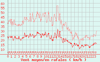 Courbe de la force du vent pour Boulogne (62)