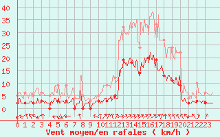 Courbe de la force du vent pour Brianon (05)