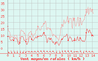 Courbe de la force du vent pour Le Mas (06)