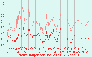 Courbe de la force du vent pour Wy-Dit-Joli-Village (95)