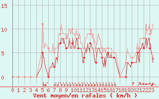 Courbe de la force du vent pour Roanne (42)