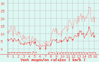 Courbe de la force du vent pour Lavaur (81)