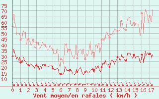 Courbe de la force du vent pour Ille-sur-Tet (66)