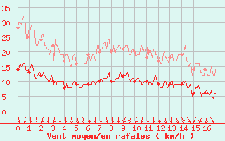 Courbe de la force du vent pour Ligneville (88)