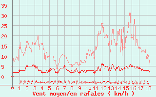 Courbe de la force du vent pour Chteau-Chinon (58)