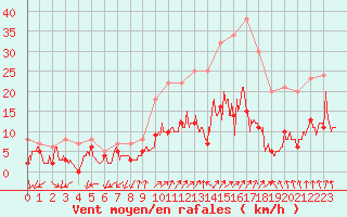 Courbe de la force du vent pour Ambrieu (01)