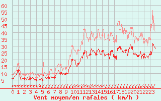 Courbe de la force du vent pour Limoges (87)