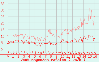 Courbe de la force du vent pour Mimet (13)