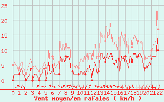 Courbe de la force du vent pour Wy-Dit-Joli-Village (95)