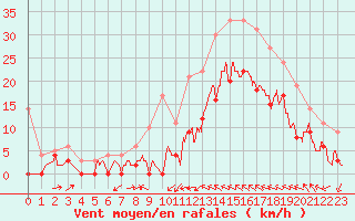 Courbe de la force du vent pour Le Luc - Cannet des Maures (83)