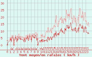 Courbe de la force du vent pour Aubenas - Lanas (07)