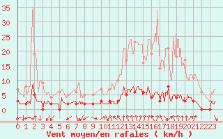 Courbe de la force du vent pour Chamonix-Mont-Blanc (74)