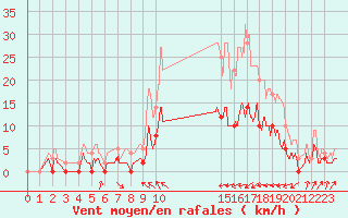 Courbe de la force du vent pour Auch (32)