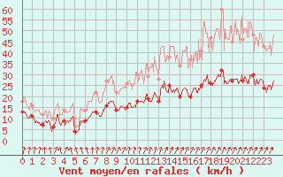 Courbe de la force du vent pour Orly (91)