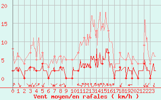 Courbe de la force du vent pour Chamonix-Mont-Blanc (74)