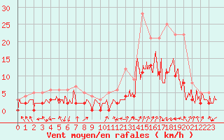 Courbe de la force du vent pour Brianon (05)