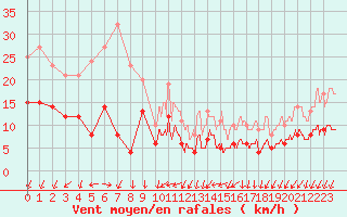 Courbe de la force du vent pour Nmes - Garons (30)