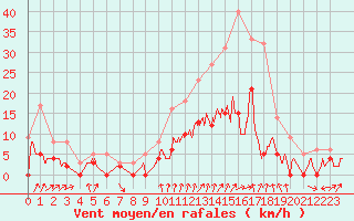 Courbe de la force du vent pour Montlimar (26)