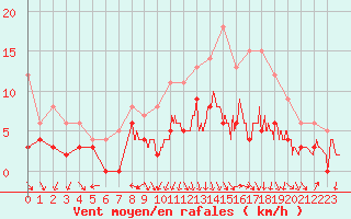 Courbe de la force du vent pour Clermont-Ferrand (63)