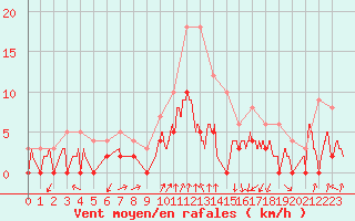 Courbe de la force du vent pour Colmar (68)