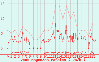 Courbe de la force du vent pour Saint-Girons (09)