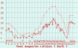 Courbe de la force du vent pour Brive-Souillac (19)