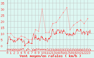 Courbe de la force du vent pour Beauvais (60)