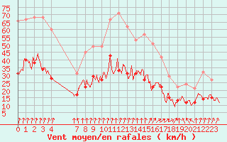 Courbe de la force du vent pour Lyon - Saint-Exupry (69)