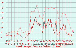 Courbe de la force du vent pour Clermont-Ferrand (63)