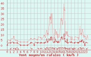 Courbe de la force du vent pour Chamonix-Mont-Blanc (74)