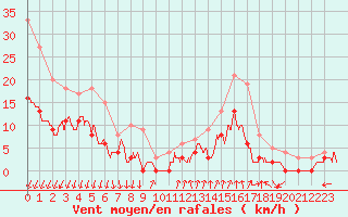 Courbe de la force du vent pour Montlimar (26)