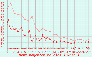 Courbe de la force du vent pour Melun (77)