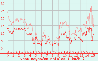 Courbe de la force du vent pour Cap Ferret (33)