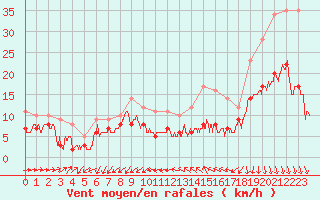 Courbe de la force du vent pour Limoges (87)