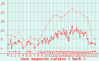Courbe de la force du vent pour Brive-Laroche (19)