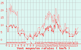 Courbe de la force du vent pour Vannes-Sn (56)