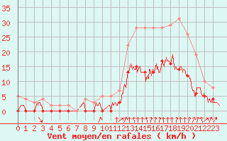 Courbe de la force du vent pour Montlimar (26)