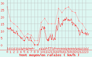 Courbe de la force du vent pour Rochefort Saint-Agnant (17)