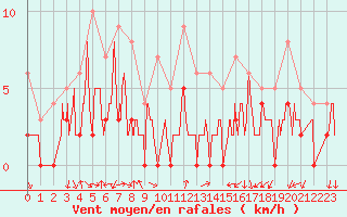 Courbe de la force du vent pour Pontoise - Cormeilles (95)