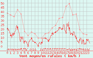 Courbe de la force du vent pour Cannes (06)