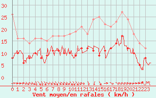 Courbe de la force du vent pour Toulouse-Blagnac (31)