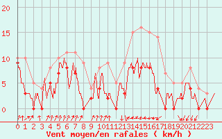 Courbe de la force du vent pour Auch (32)