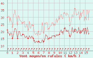 Courbe de la force du vent pour Bailleul-Le-Soc (60)