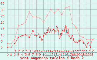 Courbe de la force du vent pour Auch (32)