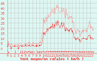 Courbe de la force du vent pour Toulon (83)