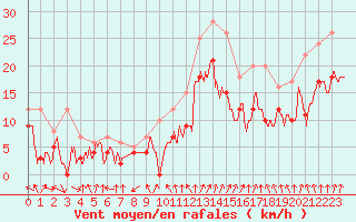 Courbe de la force du vent pour Valence (26)