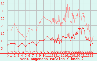 Courbe de la force du vent pour Le Mans (72)