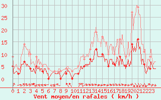 Courbe de la force du vent pour Mende - Chabrits (48)