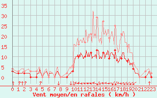 Courbe de la force du vent pour Auch (32)