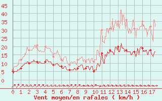 Courbe de la force du vent pour Langres (52)